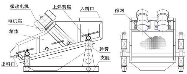 ZSG礦用重型振動篩結(jié)構(gòu)由：振動電機(jī)，篩體，出料口，彈簧，篩網(wǎng)等。